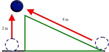 A drawing of an inclined plane. Illustrated is the difference between moving a bowling ball straight up (i.e., just lifting it) and moving it to the same height along an inclined plane. The plane offers a mechanical advantage (less necessary force) than just lifting the ball straight up.