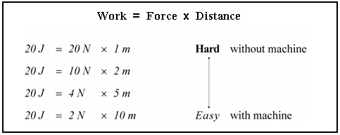 Shown are 4 different mathematical descriptions of achieving 20 Joules worth of work in different ways.