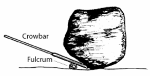 A drawing of an enormous boulder, resting on the end of a raised crowbar. Under the end of the crowbar is a smaller rock, also called a fulcrum, which will allow force to be applied to the crowbar, resulting in the lifting of the boulder. 