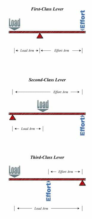 Lever System Component Calculation Chart