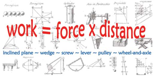 More than 20 sketches of mechanical devices marked with distances, angles and variables, including wedges, pulleys and gears. Equation in large type floats above sketches: work = force x distance.