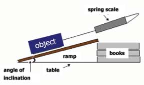 Drawing of a ramp leaning between a table surface and a pile of books, showing the angle of inclination and an object being pulled by a spring scale.