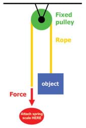 A diagram with a rope attached to an object, and wrapped around a pulley located above the object.
