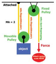 A diagram shows a rope with one fixed end running through a pulley attached to an object and then through a second, fixed pulley.