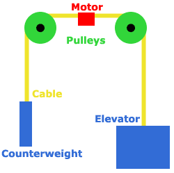 A diagram shows the arrangement of the elevator, cable, pulleys, motor and counterweight.