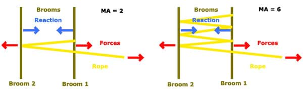 Two diagrams compare the difference in forces and reaction when pulling on the rope wrapped around two brooms.
