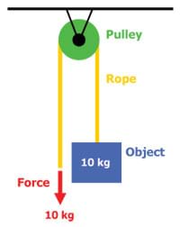 A diagram shows 10 kg of force required to lift a 10-kg object.