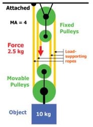 Pulleys: Characteristics & What They Do 