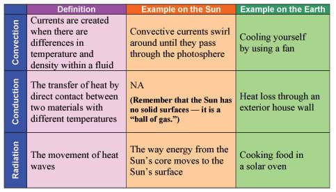 Convection: Convective currents swirl around until the pass through the photosphere. Cooling yourself by using a fan. Conduction: Heat loss through an exterior house wall. Radiation: The way energy from the Sun's core moves to the sun's surface. Cooking food in a solar oven.