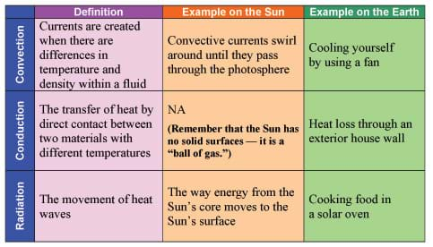 definition of convection