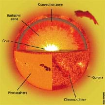 parts of sun corona