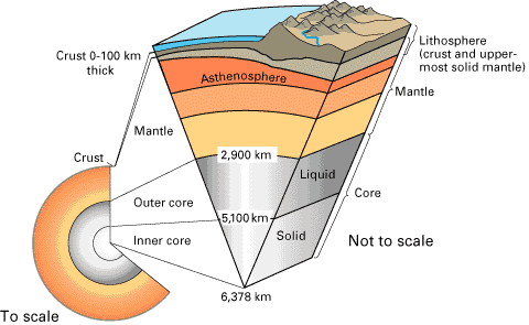 A diagram shows the depths of the inner core, outer core, mantle and crust.