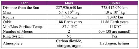 Distance from the sun, mass, radius, orbit, min/max surface temperature, number of moons, ring system and atmosphere elements.