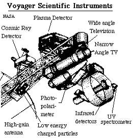 Technical drawing shows cosmic ray detector, plasma detector, wide-angle TV, narrow-angle TV, high-gain antenna, photo-polarimeter, low-energy charged particles, infrared detectors and UV spectrometer.