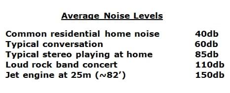 A table showing the average sound levels of: residential home noise (40db), conversation (60db), stereo playing at home (85db), rock band concert (110db) and jet engine (150db).