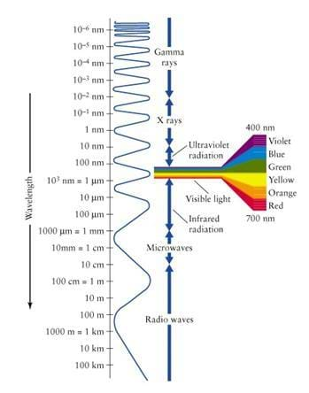 Emf Spectrum Chart