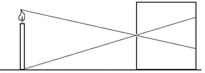 Same drawing as Figure 2, with the addition of two diagonal lines coming from the top and bottom of the candle, crossing as they go through the pin hole and end at the far right inside the box.