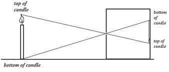 Same drawing as Figure 3 with the additional note that the image of the candle is shown inverted and smaller on the far right inside of the box.   