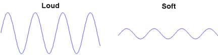 Drawing of a large and a small amplitude sound wave. The large amplitude wave, which shows a blue line with high peaks, says "Loud" above it. The small amplitude wave, which shows a blue line with short peaks, says "Soft" above it.