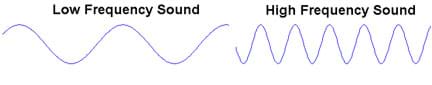 Drawing of a low-frequency sound wave (long wavelength) as compared to a high-frequency sound wave (shorter wavelength).