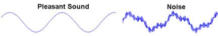 Drawing of a pleasant sound wave as compared to a noisy sound wave. The pleasant sound wave is smooth, while the noisy sound wave is rough.
