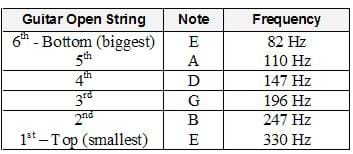A three-column table shows the guitar string, its note and  associated frequency. For example, the column on the left shows: 6th -  Bottom (biggest) as the string, is the note E (middle column), and has a  frequency of 82 Hz (right column). Strings 1-6 are described.