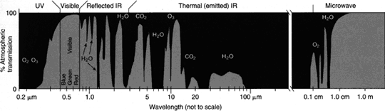 A graph of % atmospheric transmission vs. wavelength shows gray curves on a black background.