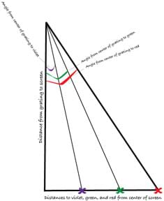 The distances to each color and the angles from the grating to each color on the screen can be represented using a right triangle.