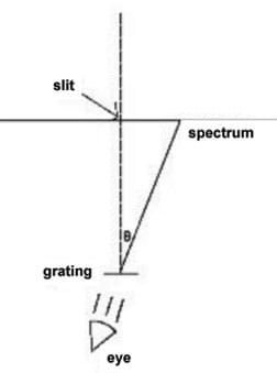 A line diagram shows how light enters a slit, passes through the grating, and splits into a color spectrum that the eyes can see.