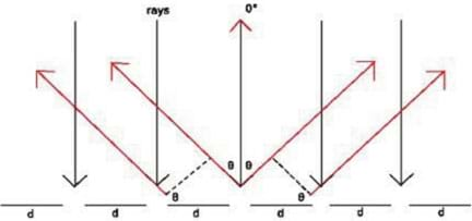 A line diagram shows light represented by arrows bending at various angles.