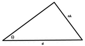 A triangle with the hypotenuse labeled d, short side, nλ, and angle,θ.