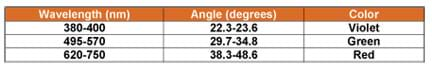 A table provides ranges for wavelengths and angles for violet, green and red colors.