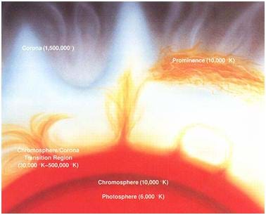 A drawing shows the layers of the Sun: corona, prominence, chromosphere-corona transition region, chromosphere and photosphere.