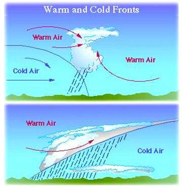 A two-panel diagram with arrows shows a cold front condition (top) and a warm front condition (bottom).