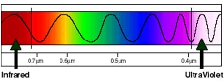 The electromagnetic spectrum.