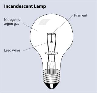 A drawing of an incandescent lamp with lead wires, filament and interior nitrogen or argon gas identified.