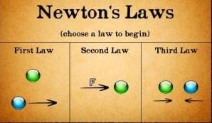 A diagram illustrating Newton's 1st, 2nd and 3rd laws.