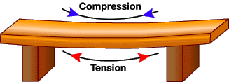An illustration of a bench with the words 'compression' over the top and 'tension' along the underside