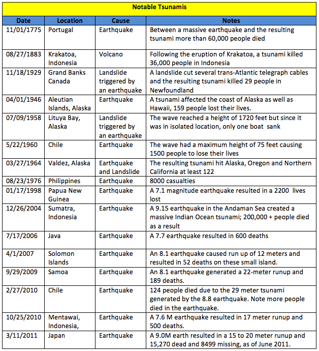 A table lists 10 tsunamis, their date, location, cause and impact on people.