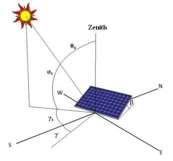 Solar Angles And Tracking Systems Lesson Teachengineering