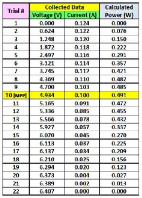 Table lists collected data for voltage (V) and current (A), and calculated power (W) for 22 trials. Trial #10 is the MPP with 4.934 V for voltage and 0.100 A for current and 0.491 W for power.