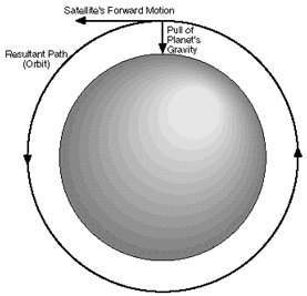 A line drawing shows a gray circle represent a planet. A short arrow points to the top of the circle, labeled: pull of planet's gravity. A line equidistant around the cirle at a distance from the circle equal to the pull of planet's gravity arrow has arrows showing the satellite's path and direction of forward motion, and is labeled the resultant path (orbit). A line drawing shows a gray circle represent a planet. A short arrow points to the top of the circle, labeled: pull of planet's gravity. A line equidistant around the cirle at a distance from the circle equal to the pull of planet's gravity arrow has arrows showing the satellite's path and direction of forward motion, and is labeled the resultant path (orbit).