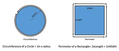 Drawings of a circle and a square, with the radius marked on the circle, and length and width noted on the square. In addition, an arrow around the outer circle edge is identified as the circumference, while an arrow that goes around all four sides of the square is noted as its perimeter. Circumference of a circle = 2π x radius. Perimeter of a rectangle = 2xlength + 2xwidth. 