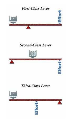 An image of the three classes of levers. 