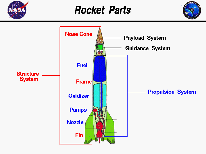 Drawing shows labeled parts for structure system (nose cone, frame, fins), payload system, guidance system, propulsion system (fuel, oxidizer, pumps, nozzle).