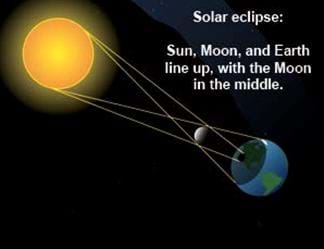 In a solar eclipse, the Sun, Moon and Earth align in a way that makes the moon block us from the sunlight.