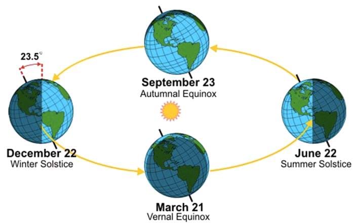 This diagram shows the four seasons and explains why we have the weather we do during those seasons. The seasonal cycle is due to the tilt of the Earth's axis and the resulting change in solar radiation each hemisphere receives as the Earth orbits around the Sun.
