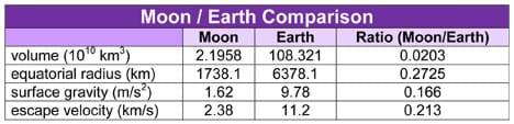 Table lists volume, equatorial radius, surface gravity and escape velocity for the Moon and the Earth, and provides a Moon/Earth ratio.
