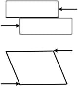 Top line drawing shows two same-size rectangles on top of each other with the top one more to the left by one-quarter of its width. A left-facing arrow (representing forces pushing on the block) points against the top block and a right-facing arrow points against the bottom block. Bottom line drawing shows a rhombus leaning to the left. A left-facing arrow (representing forces pushing on the shape) points to the top right corner and a right-facing arrow points to the bottom left corner.