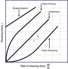 A graph with rate of shearing strain on the x-axis and shearing stress on the y-axis. The Bingham plastic line is straight (constant slope) and has a y-intercept at some positive shearing stress. The Newtonian line is straight with a y-intercept at zero. The shear thinning line starts curved concave down and then becomes linear. The shear thickening line is initially curved concave up and then becomes linear. The slopes of the lines are labeled viscosity.